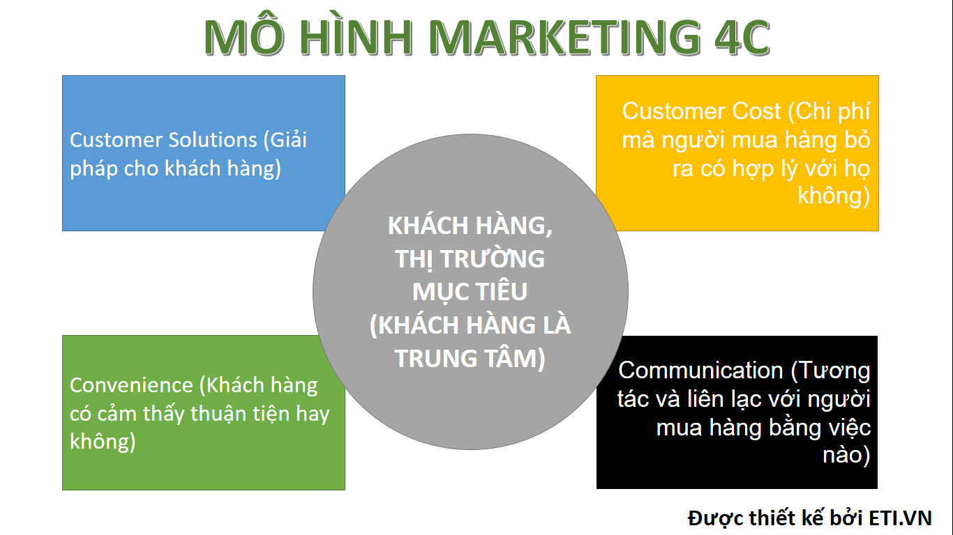 mô hình marketing 4C
