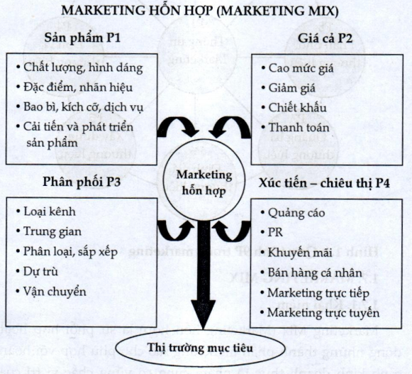 Marketing 4P là gì? và Những điều bạn cần biết (có ví dụ)